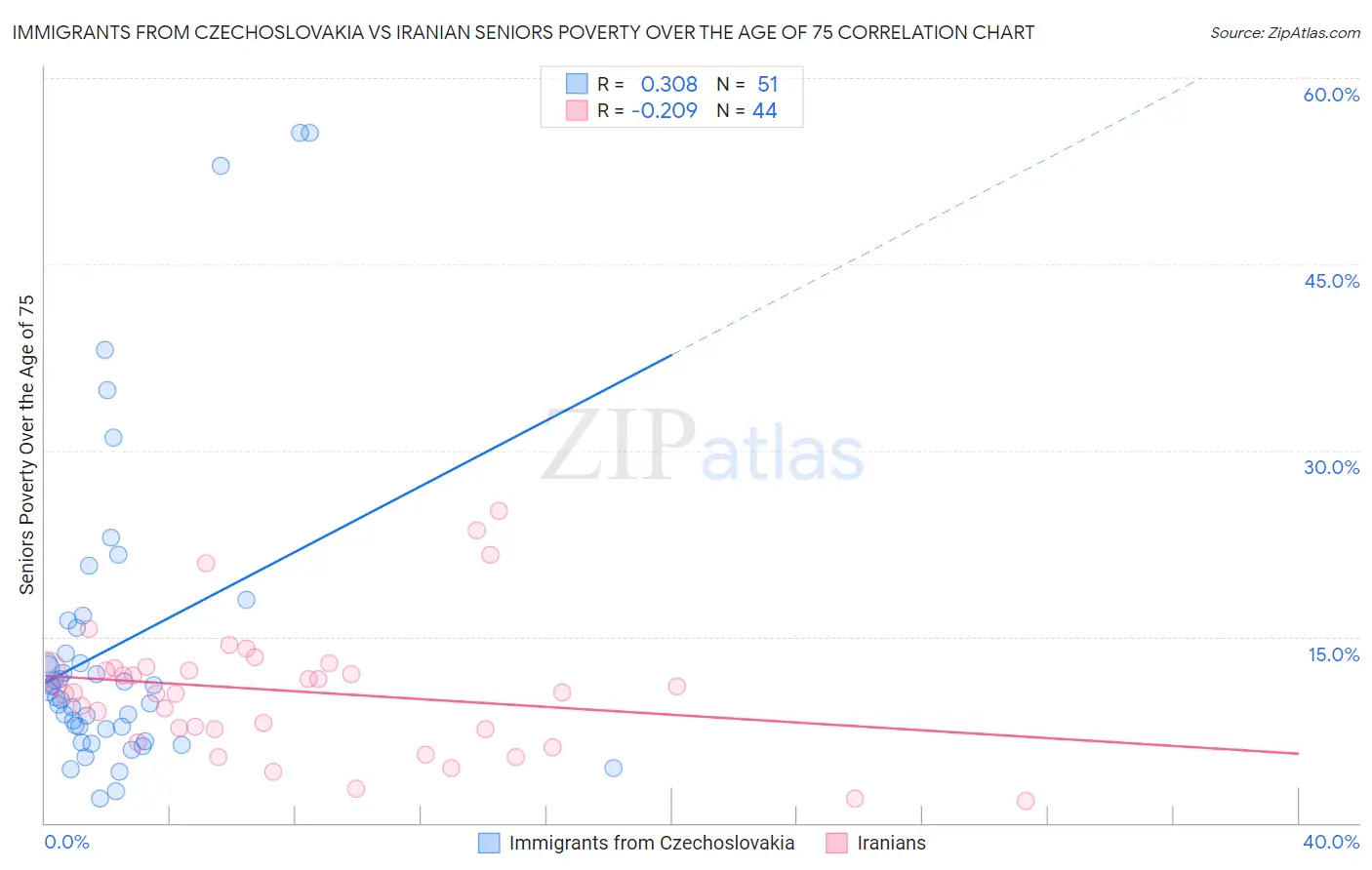 Immigrants from Czechoslovakia vs Iranian Seniors Poverty Over the Age of 75