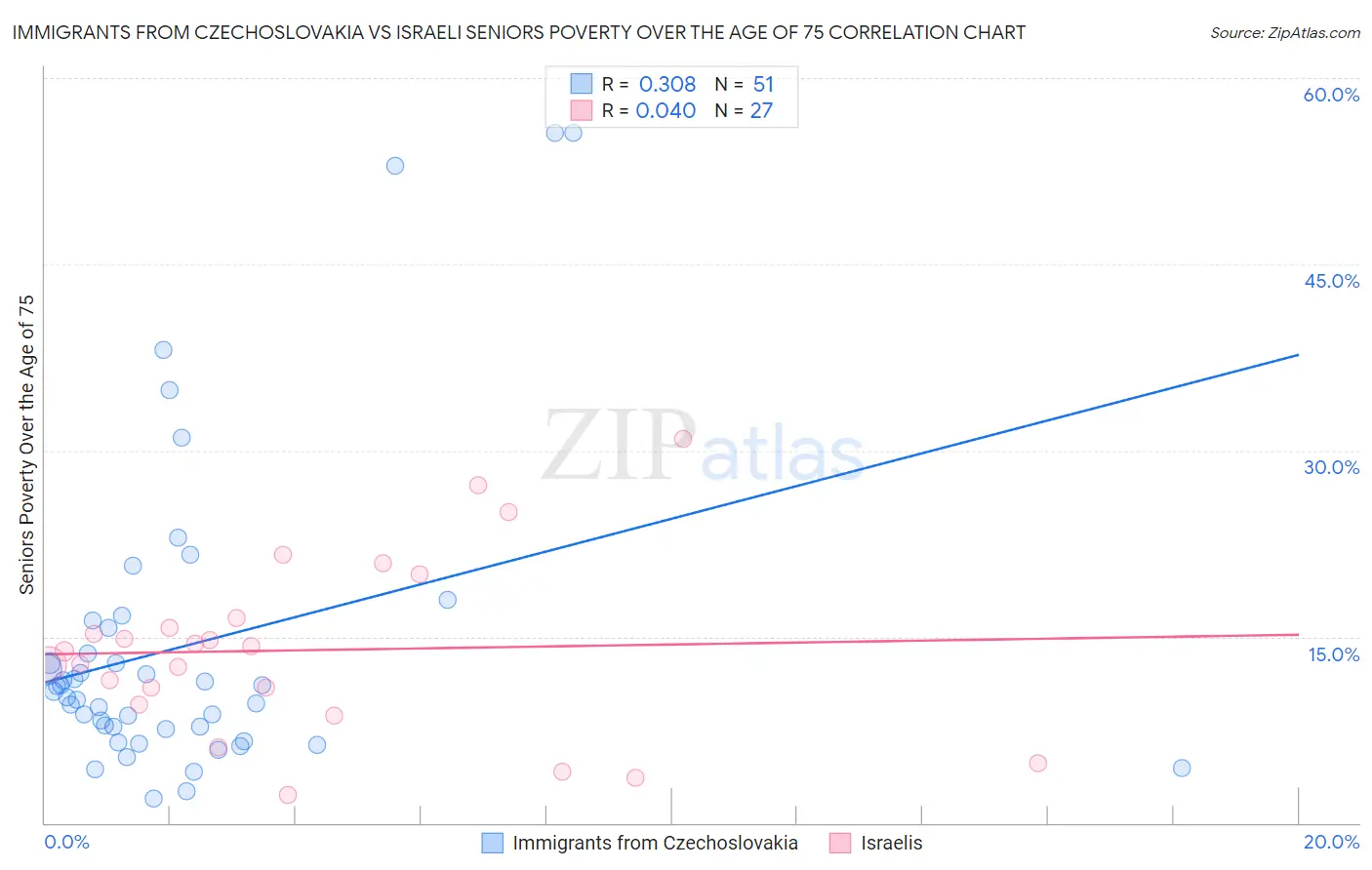 Immigrants from Czechoslovakia vs Israeli Seniors Poverty Over the Age of 75