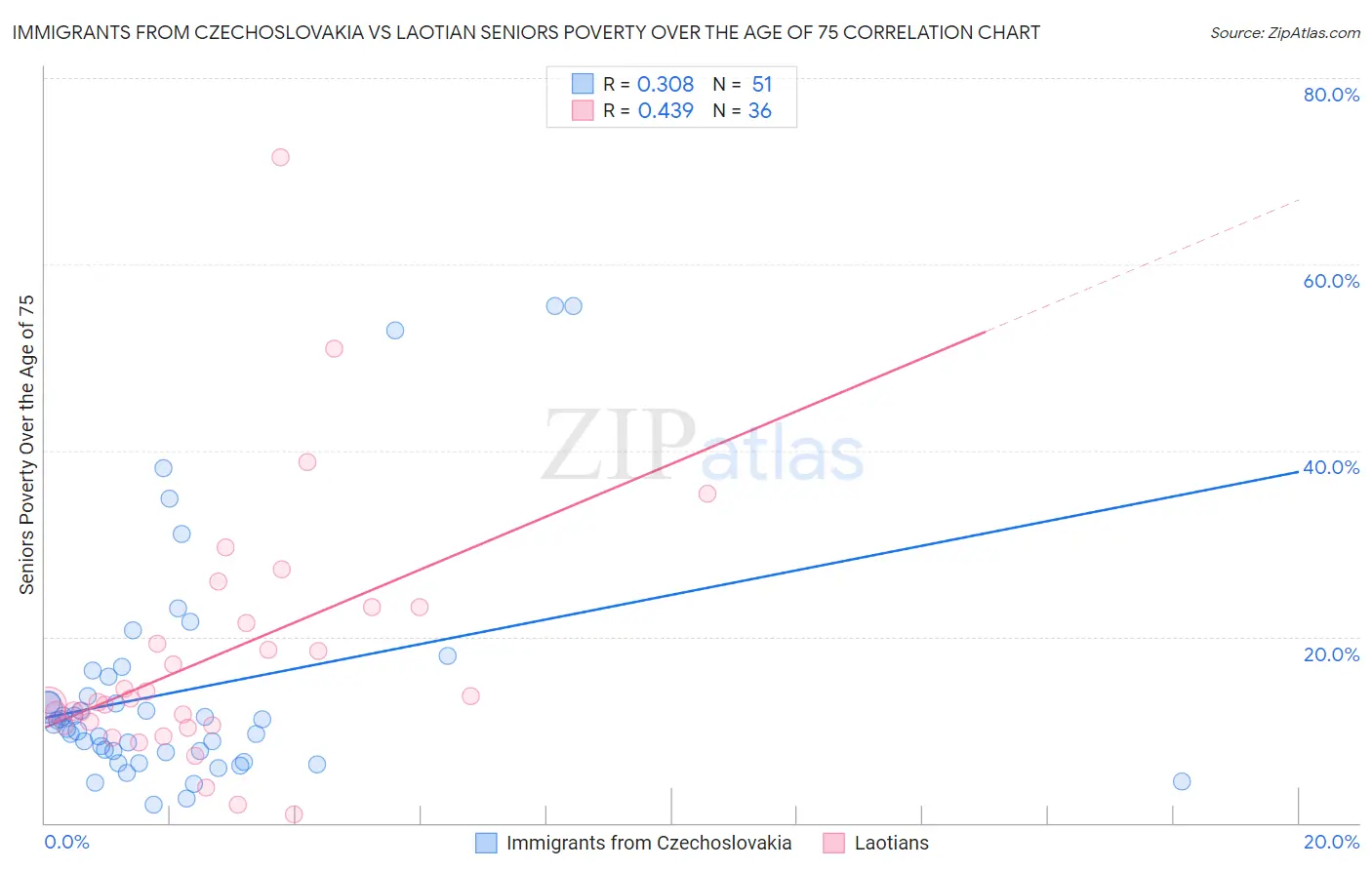 Immigrants from Czechoslovakia vs Laotian Seniors Poverty Over the Age of 75