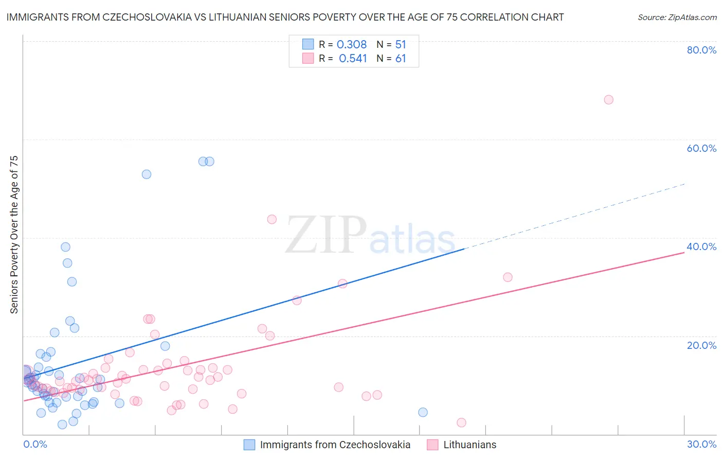 Immigrants from Czechoslovakia vs Lithuanian Seniors Poverty Over the Age of 75
