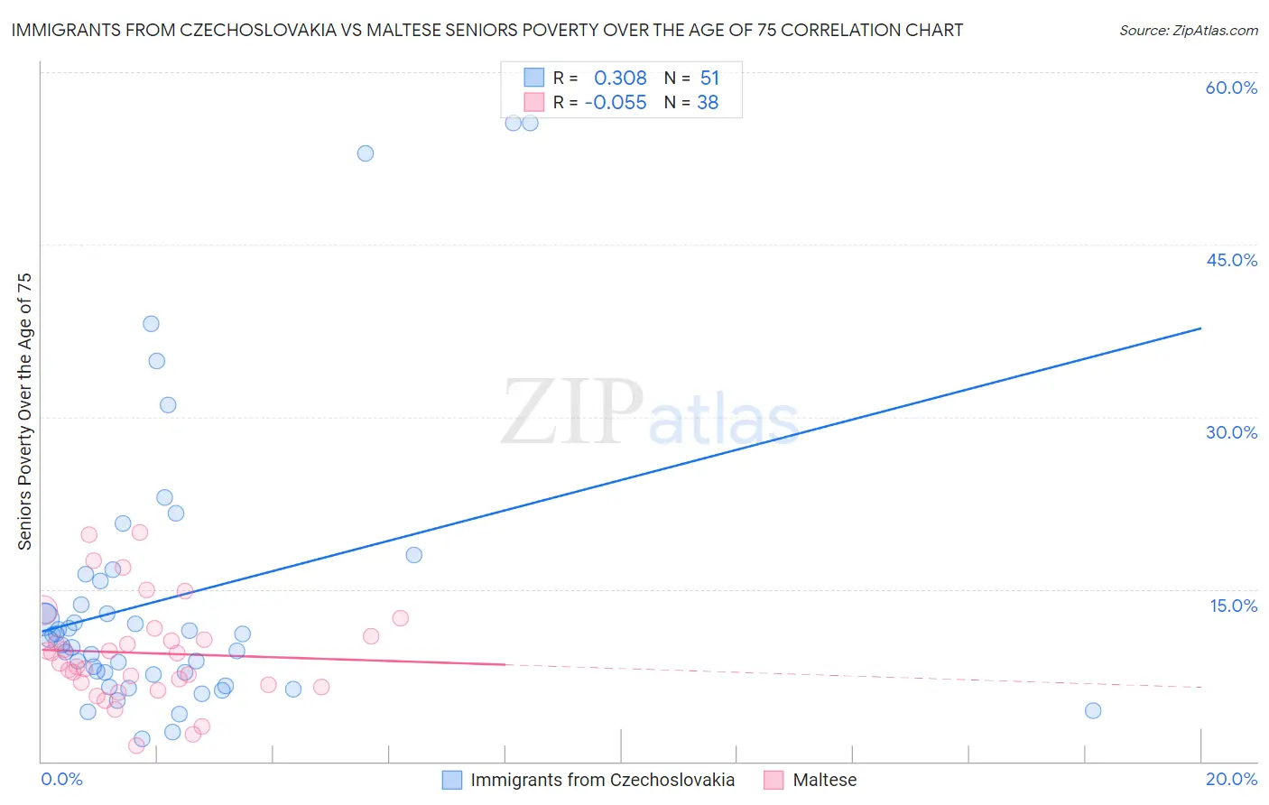 Immigrants from Czechoslovakia vs Maltese Seniors Poverty Over the Age of 75