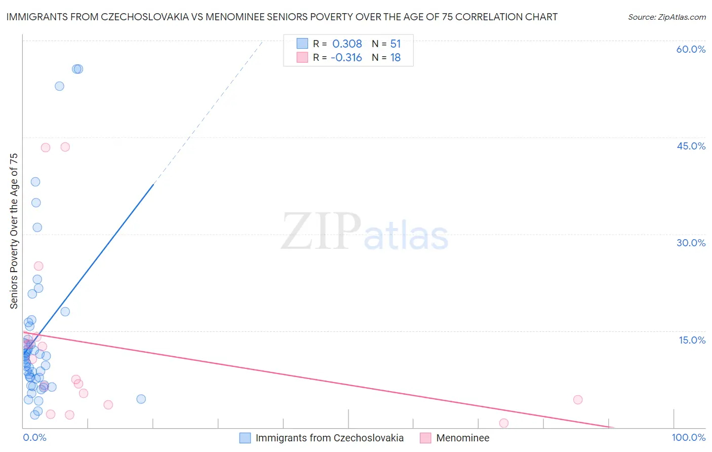 Immigrants from Czechoslovakia vs Menominee Seniors Poverty Over the Age of 75