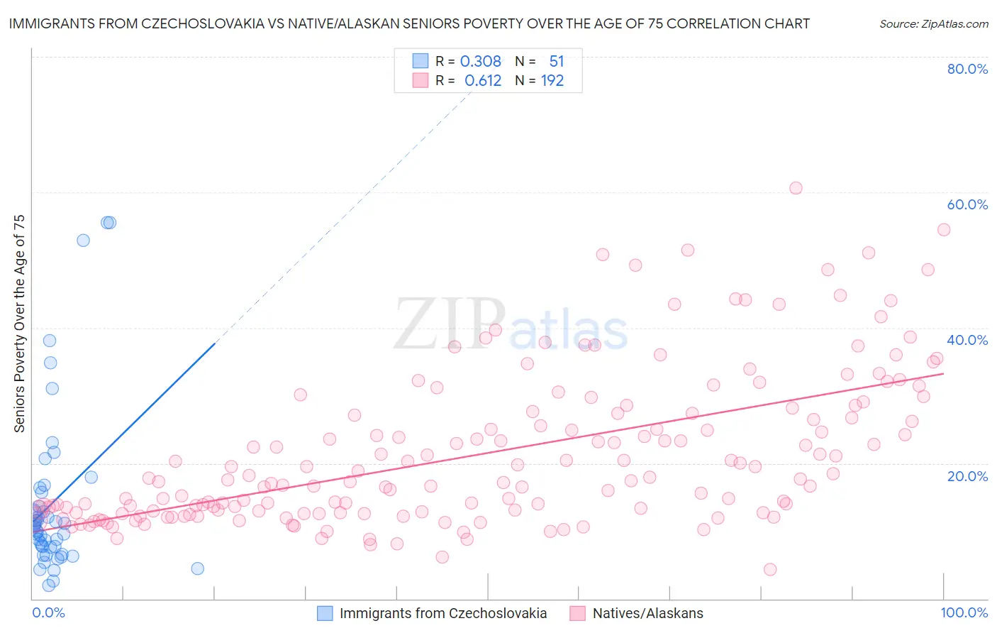 Immigrants from Czechoslovakia vs Native/Alaskan Seniors Poverty Over the Age of 75