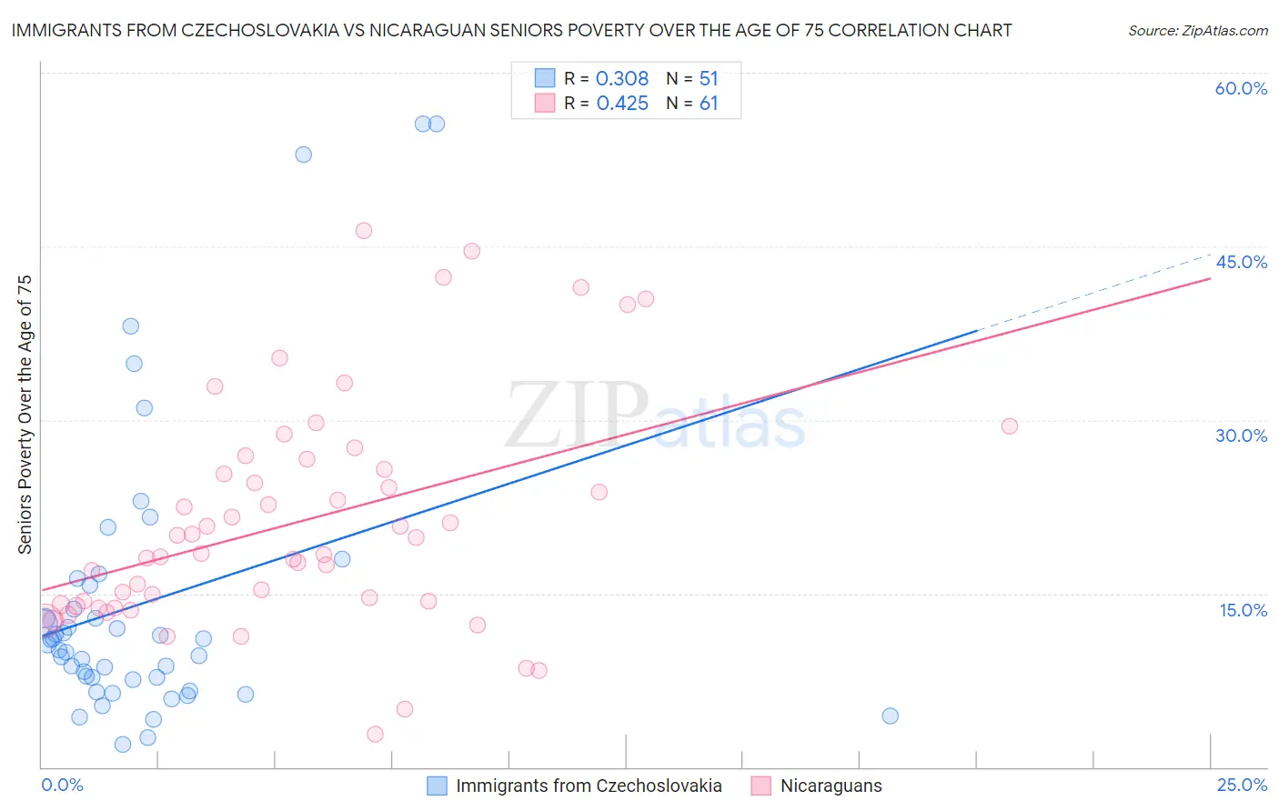 Immigrants from Czechoslovakia vs Nicaraguan Seniors Poverty Over the Age of 75