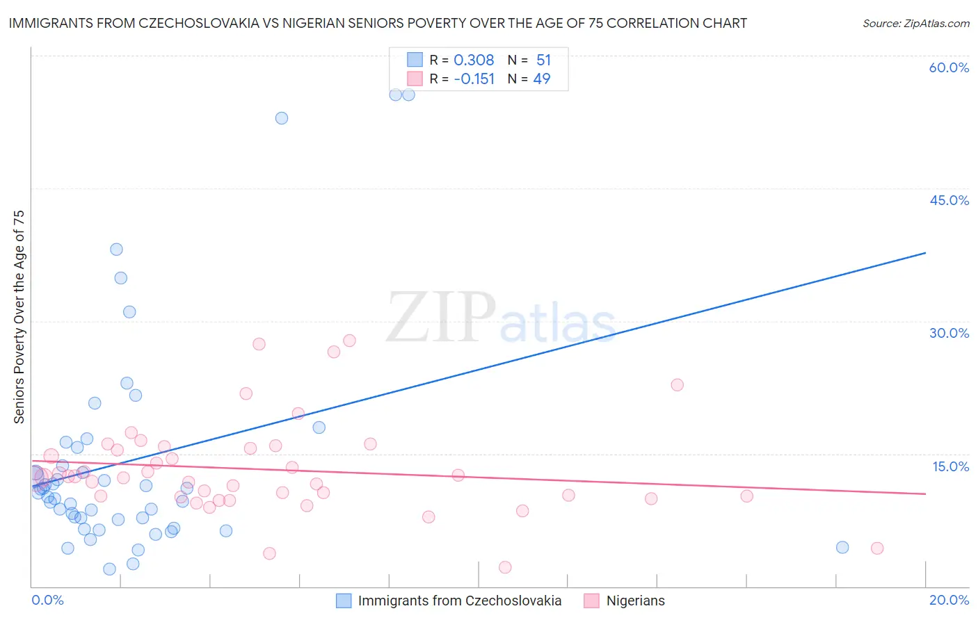Immigrants from Czechoslovakia vs Nigerian Seniors Poverty Over the Age of 75