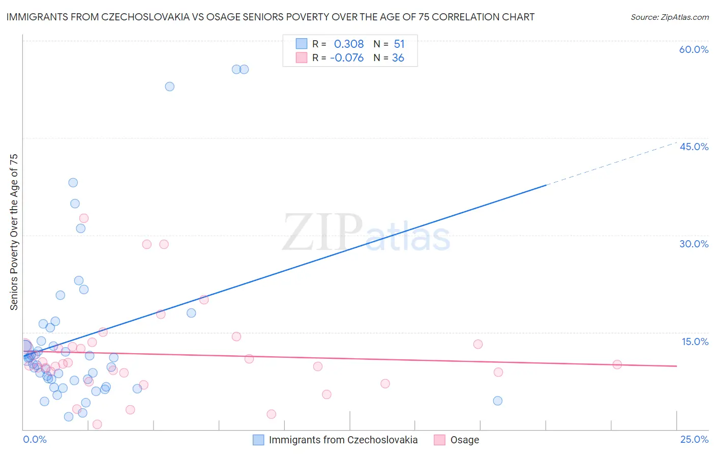 Immigrants from Czechoslovakia vs Osage Seniors Poverty Over the Age of 75
