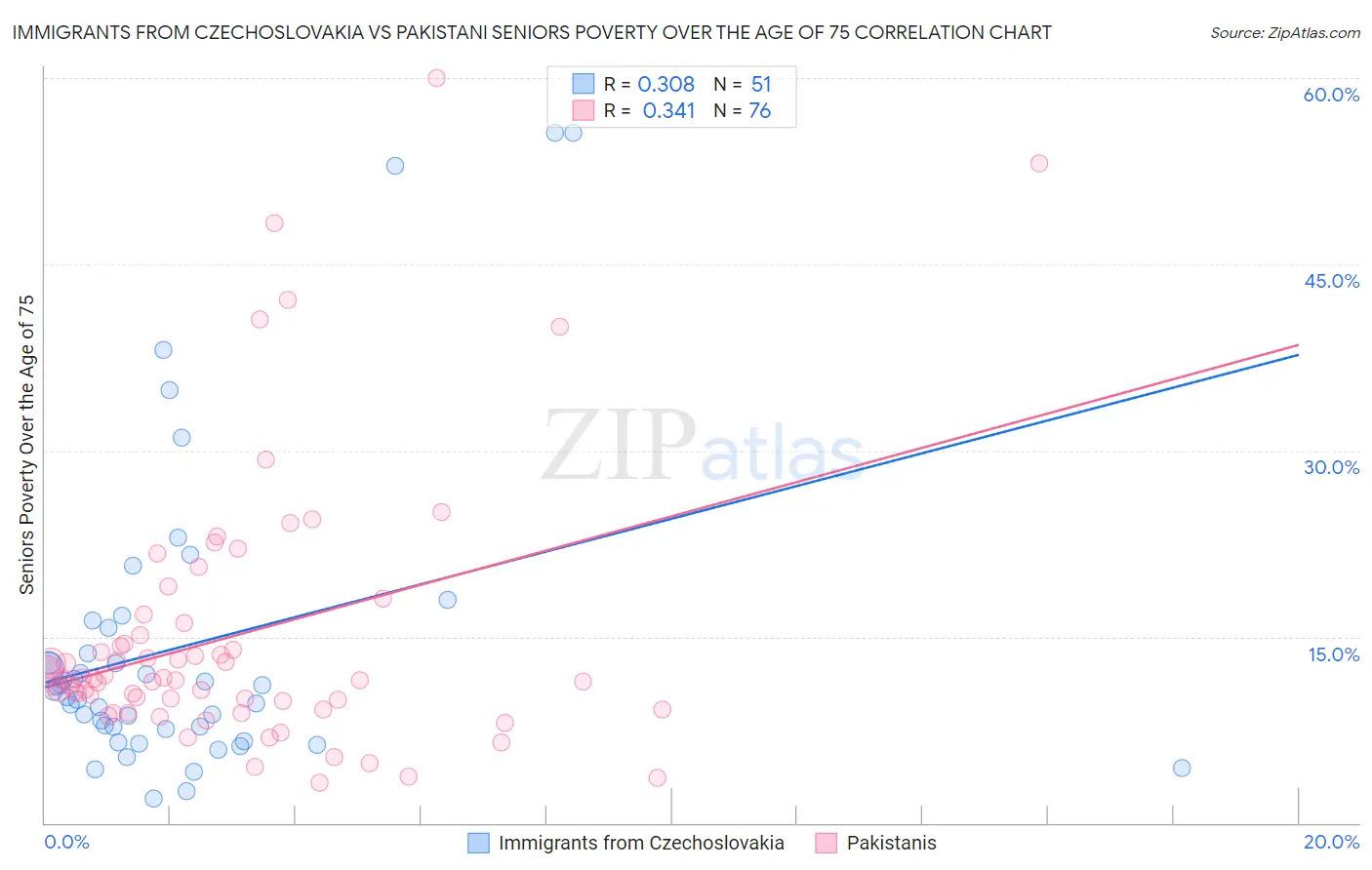 Immigrants from Czechoslovakia vs Pakistani Seniors Poverty Over the Age of 75
