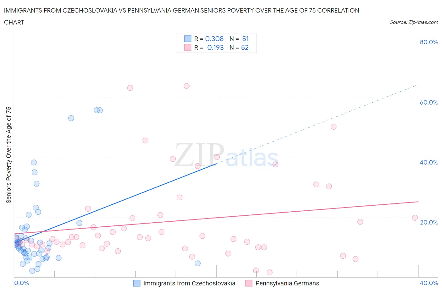 Immigrants from Czechoslovakia vs Pennsylvania German Seniors Poverty Over the Age of 75