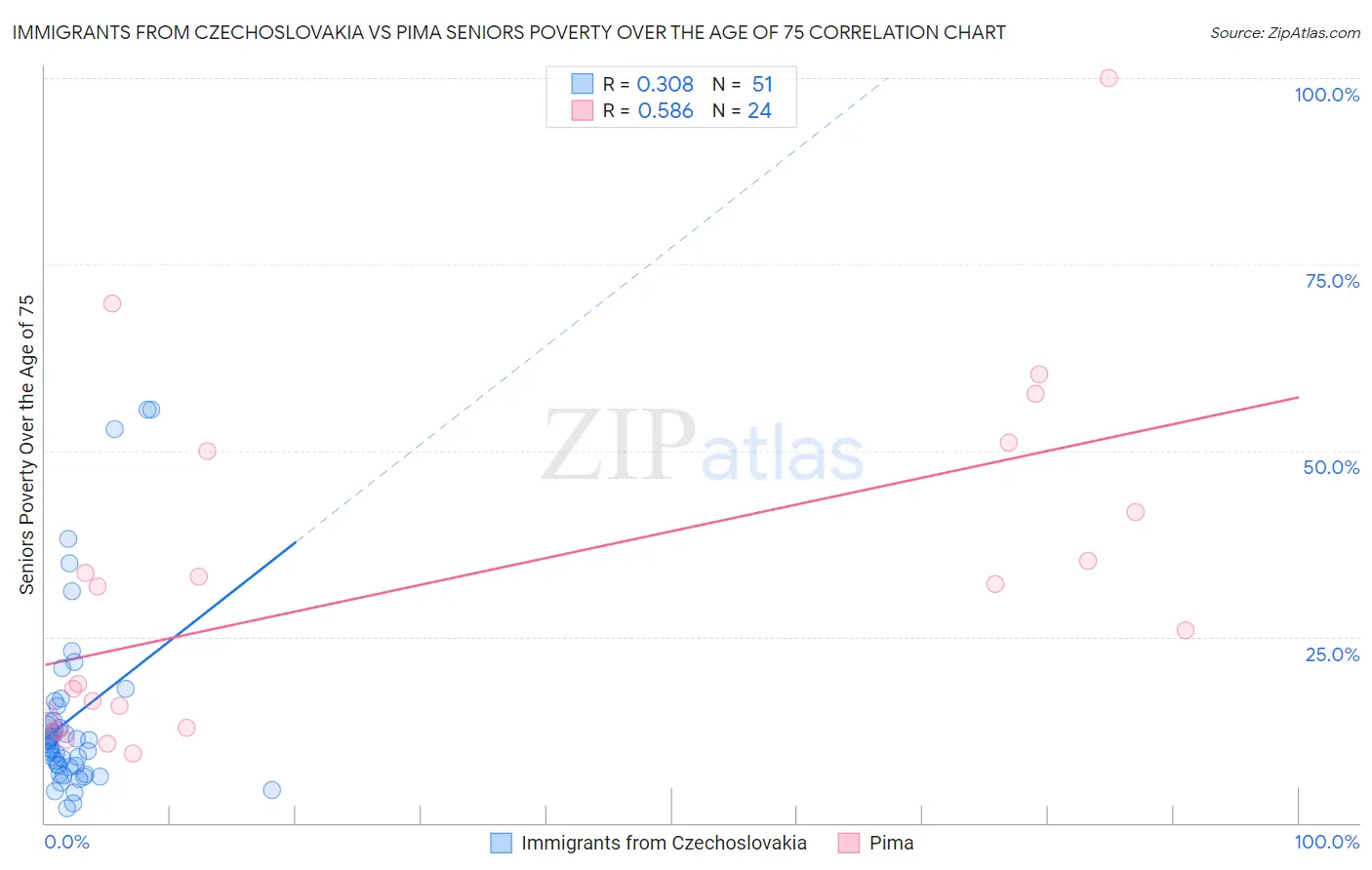 Immigrants from Czechoslovakia vs Pima Seniors Poverty Over the Age of 75