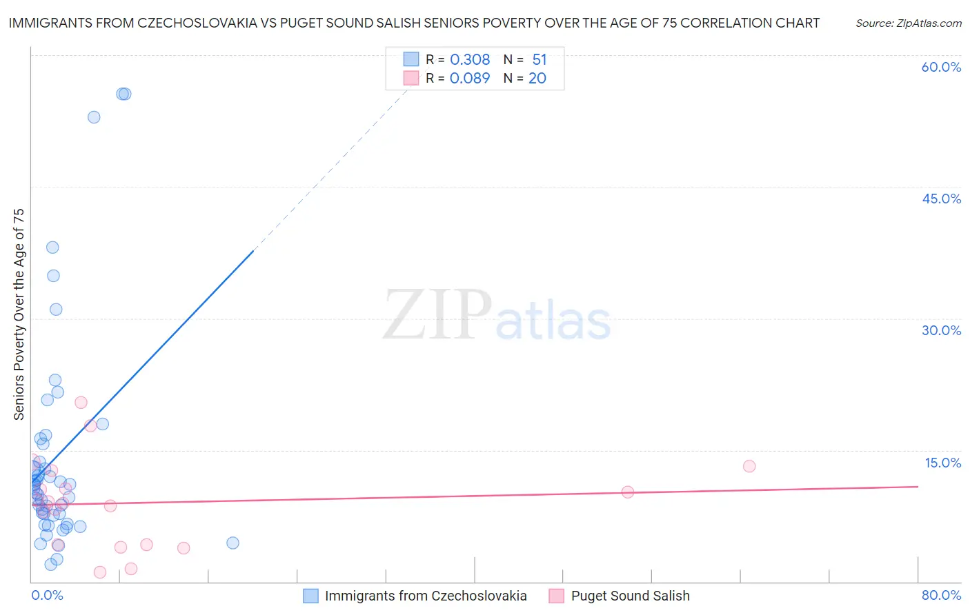 Immigrants from Czechoslovakia vs Puget Sound Salish Seniors Poverty Over the Age of 75
