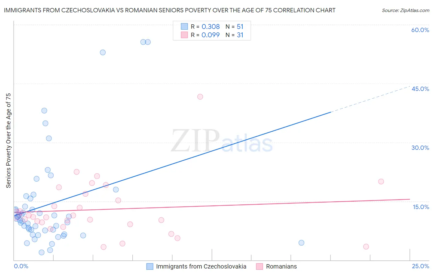 Immigrants from Czechoslovakia vs Romanian Seniors Poverty Over the Age of 75