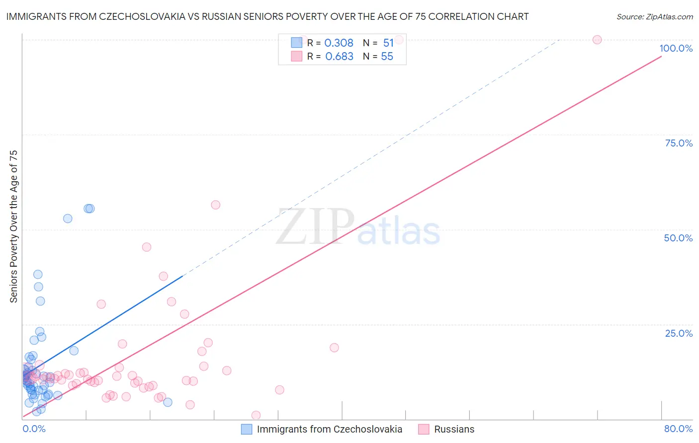 Immigrants from Czechoslovakia vs Russian Seniors Poverty Over the Age of 75