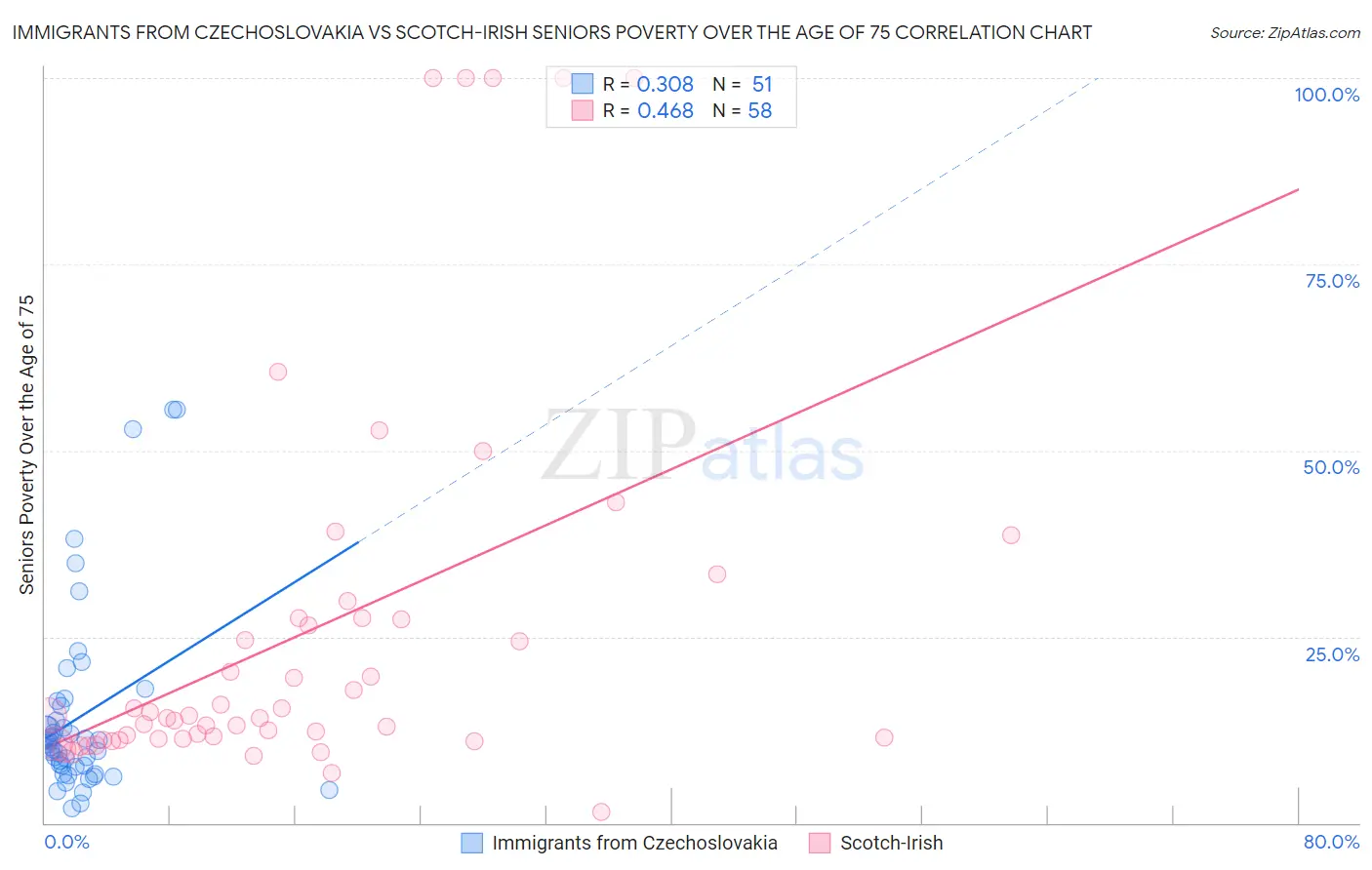 Immigrants from Czechoslovakia vs Scotch-Irish Seniors Poverty Over the Age of 75