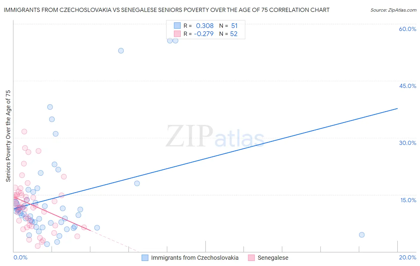 Immigrants from Czechoslovakia vs Senegalese Seniors Poverty Over the Age of 75
