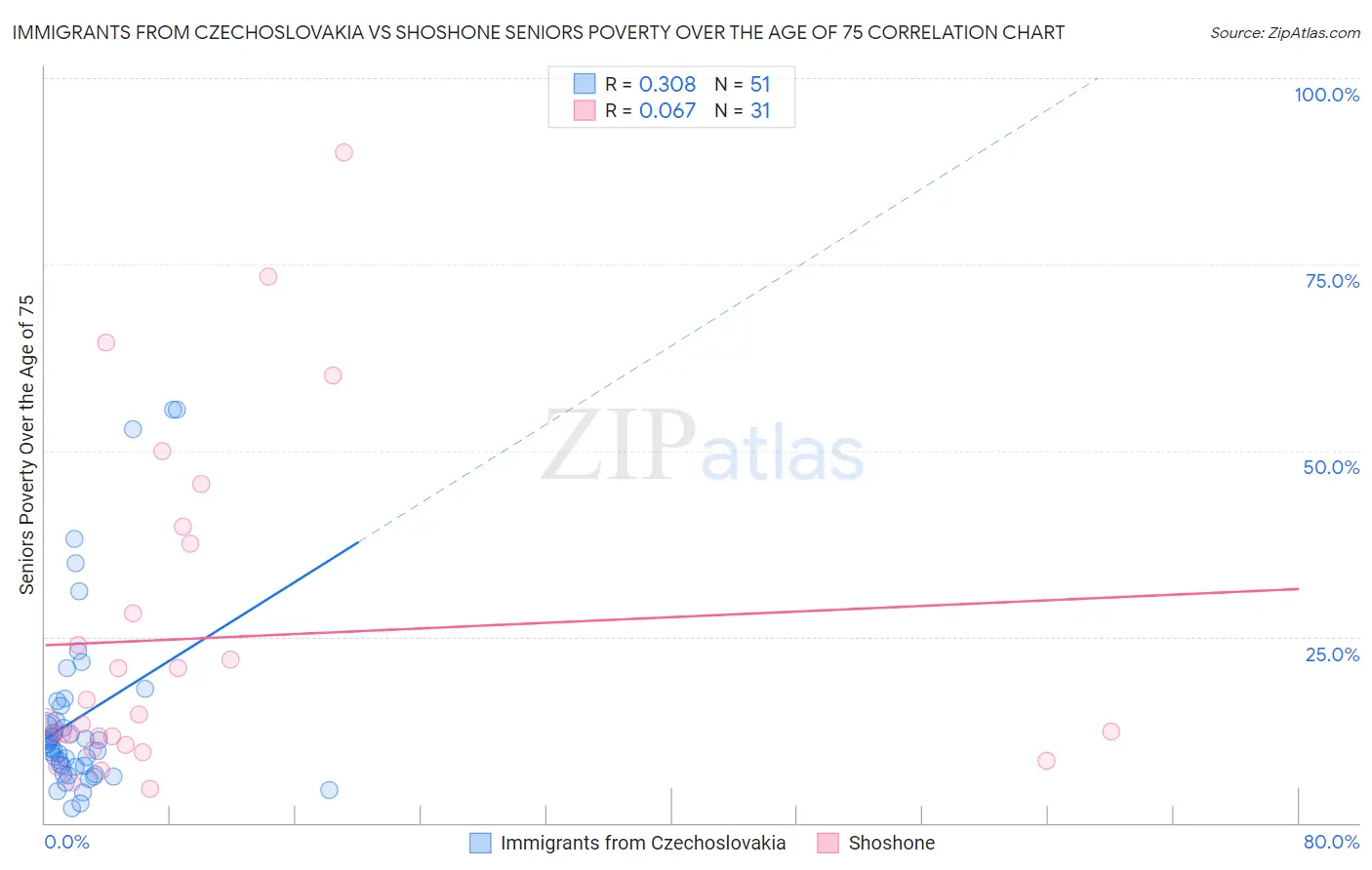 Immigrants from Czechoslovakia vs Shoshone Seniors Poverty Over the Age of 75