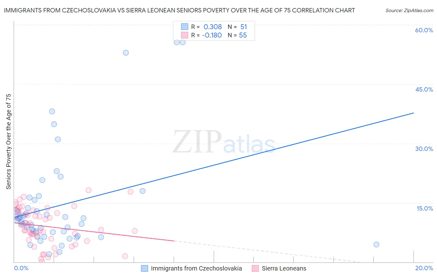 Immigrants from Czechoslovakia vs Sierra Leonean Seniors Poverty Over the Age of 75