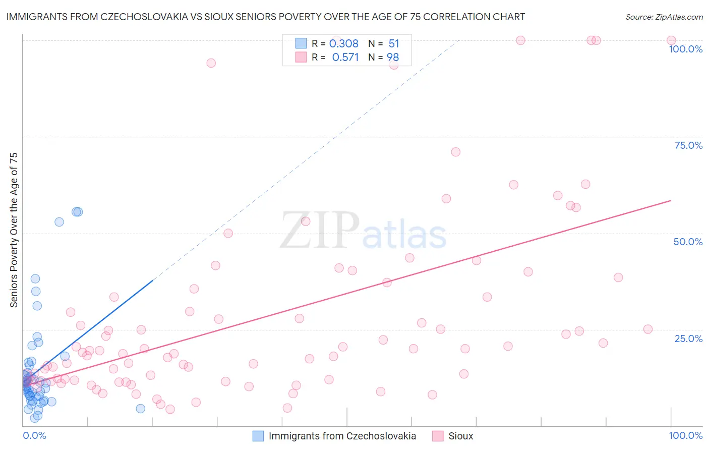 Immigrants from Czechoslovakia vs Sioux Seniors Poverty Over the Age of 75