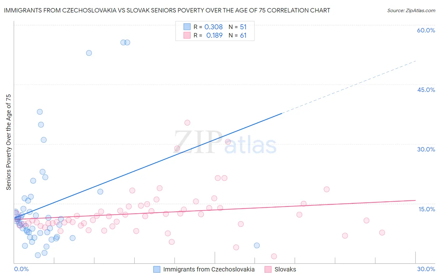 Immigrants from Czechoslovakia vs Slovak Seniors Poverty Over the Age of 75