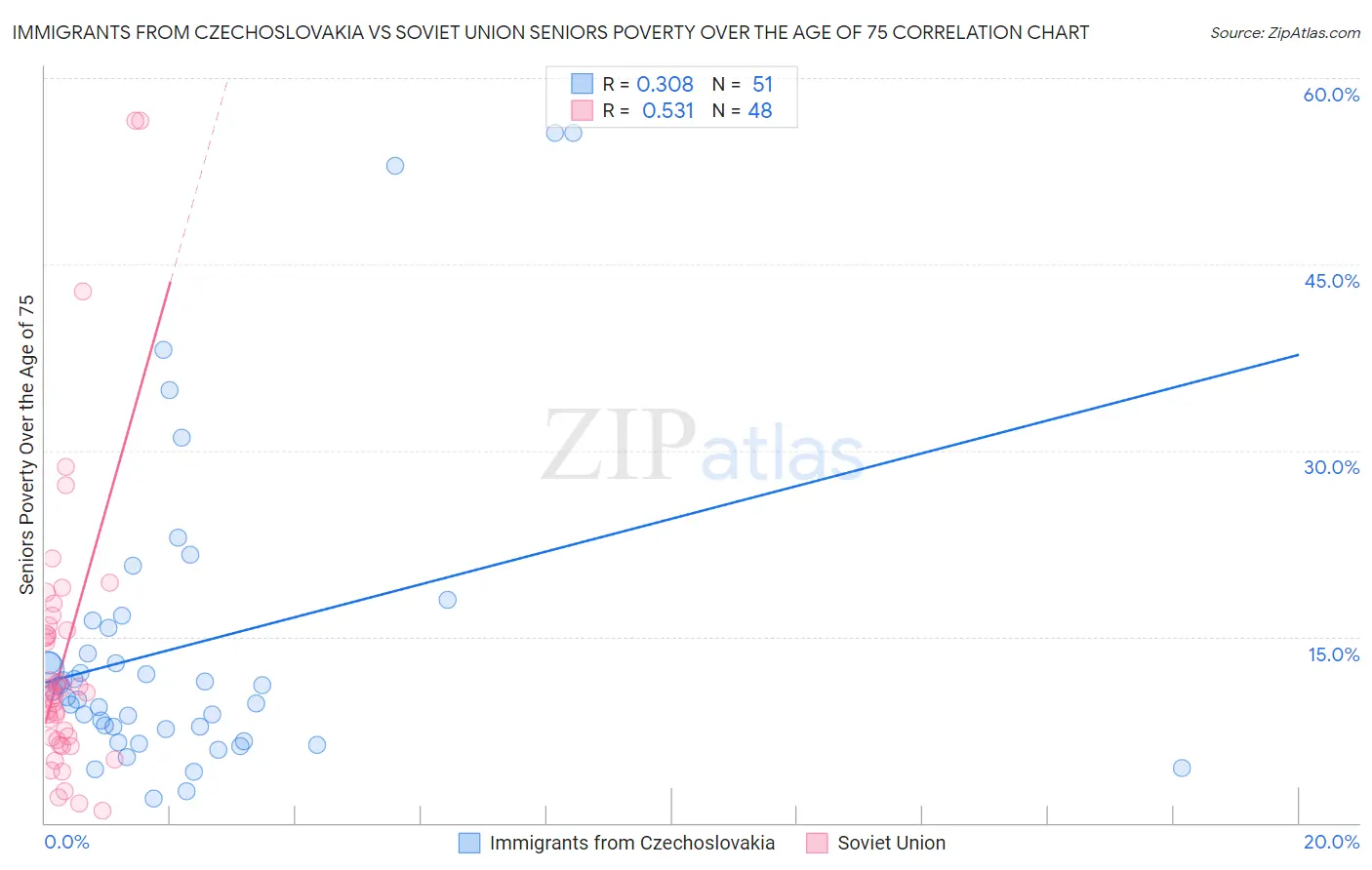 Immigrants from Czechoslovakia vs Soviet Union Seniors Poverty Over the Age of 75