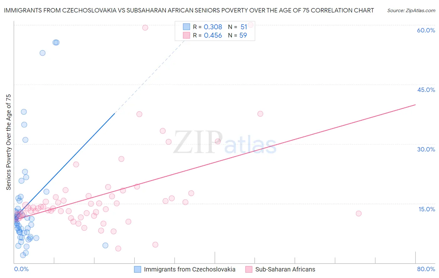 Immigrants from Czechoslovakia vs Subsaharan African Seniors Poverty Over the Age of 75