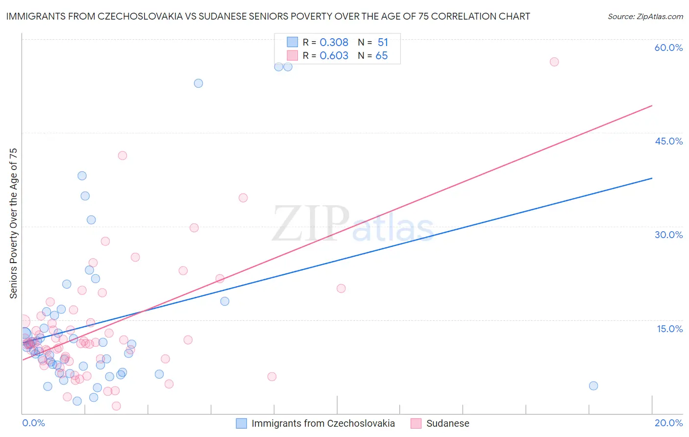Immigrants from Czechoslovakia vs Sudanese Seniors Poverty Over the Age of 75