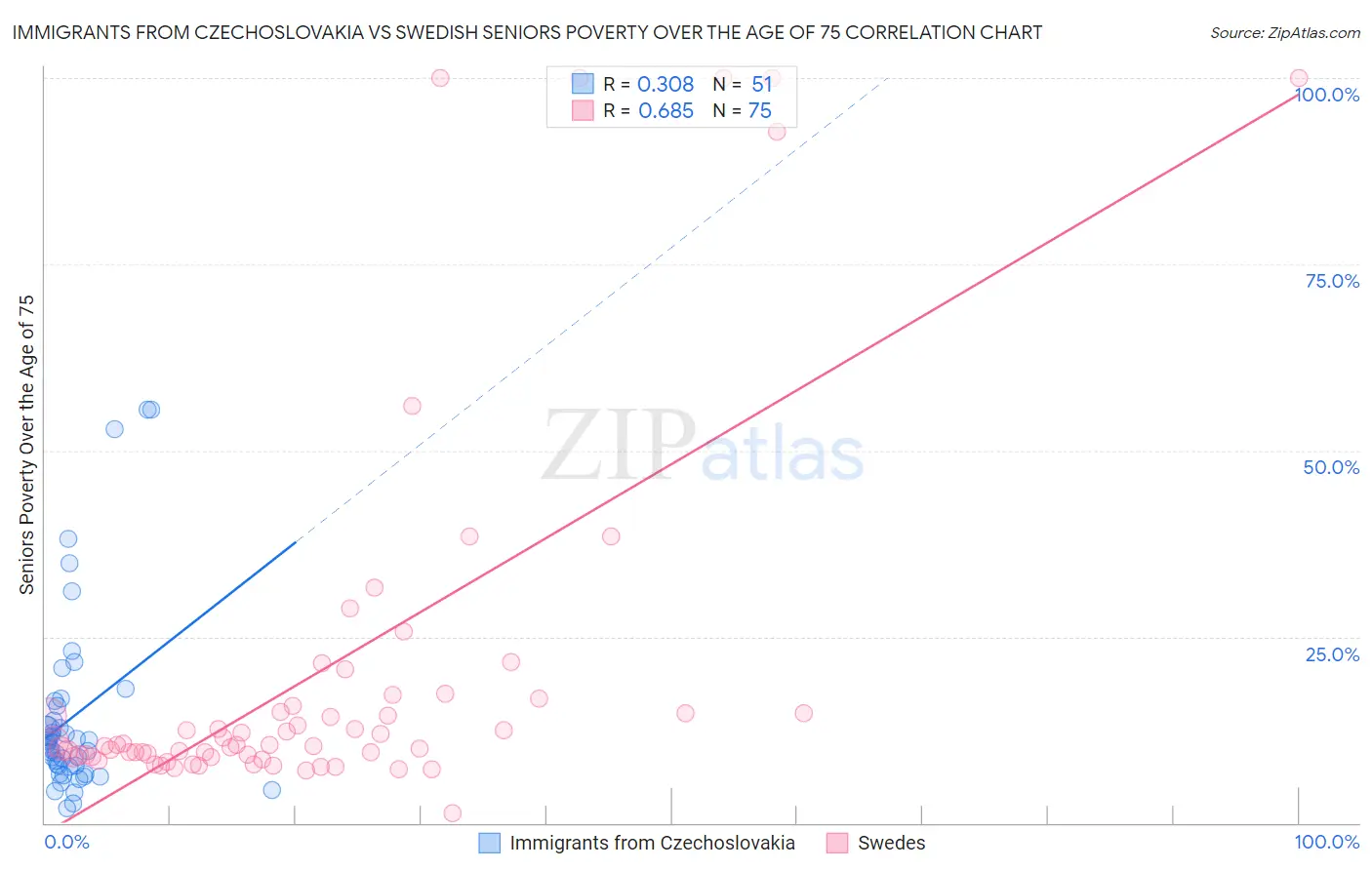 Immigrants from Czechoslovakia vs Swedish Seniors Poverty Over the Age of 75
