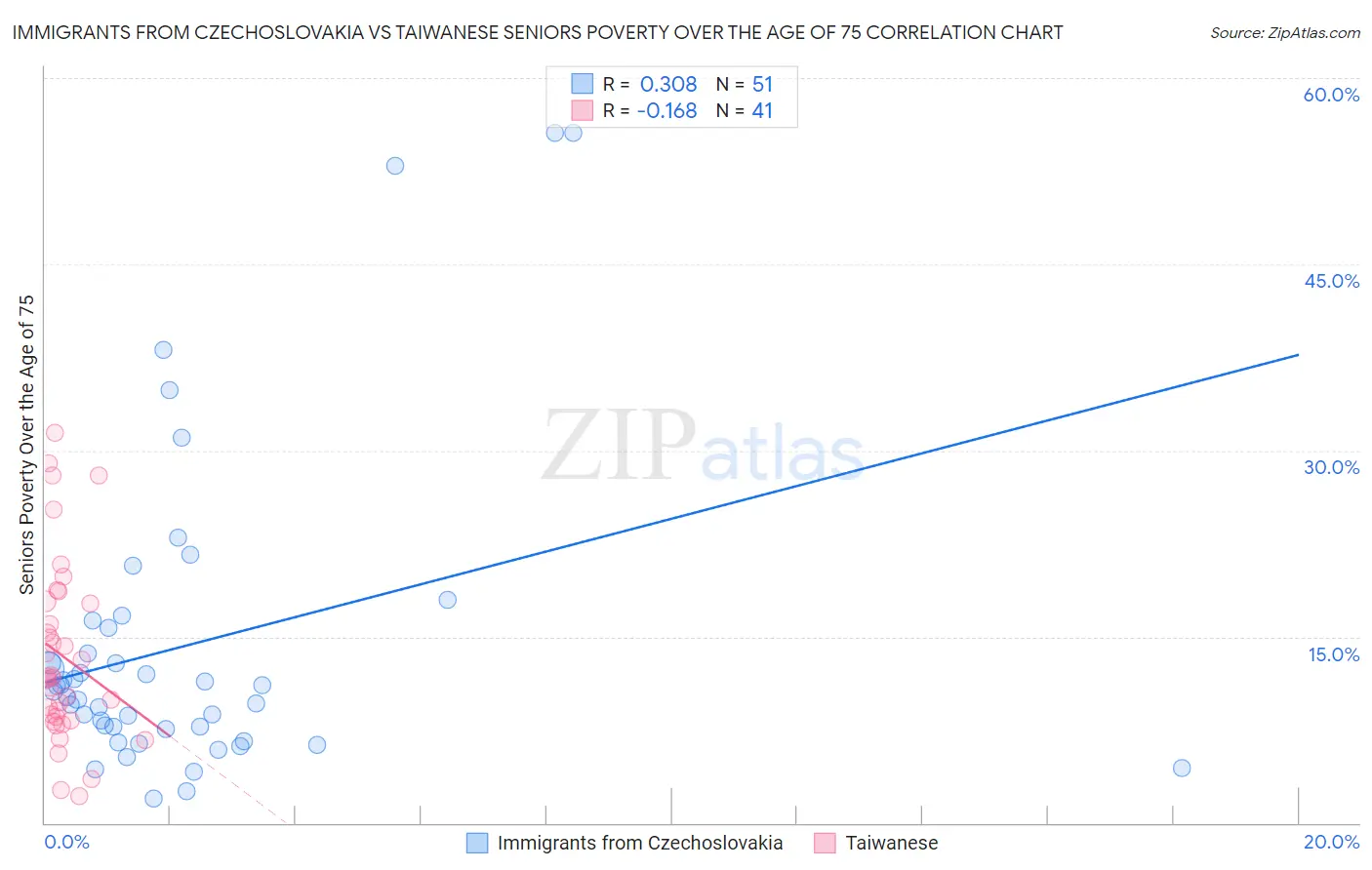 Immigrants from Czechoslovakia vs Taiwanese Seniors Poverty Over the Age of 75