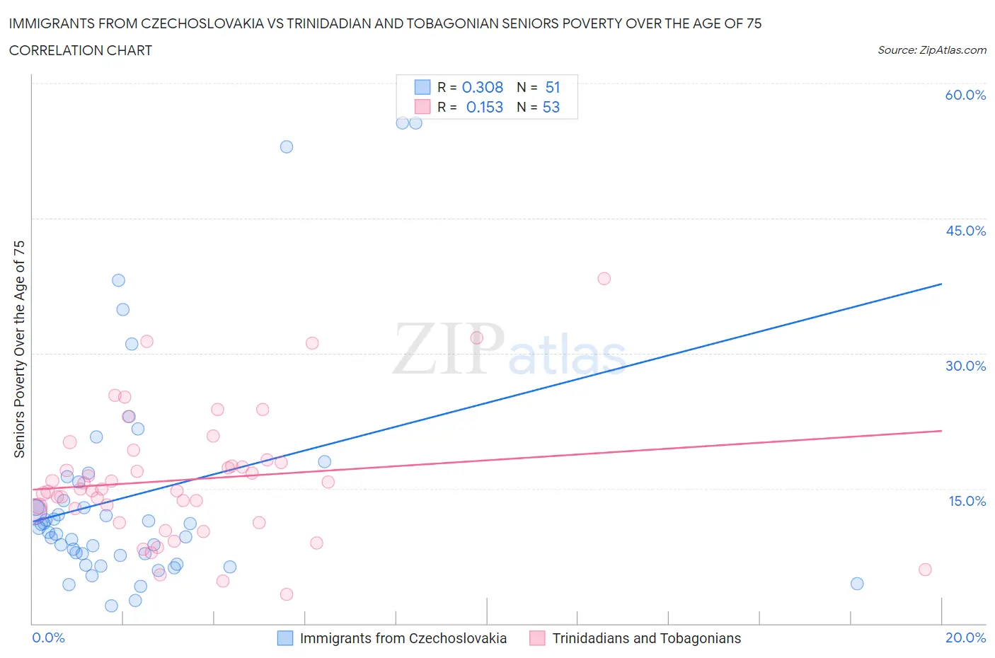 Immigrants from Czechoslovakia vs Trinidadian and Tobagonian Seniors Poverty Over the Age of 75