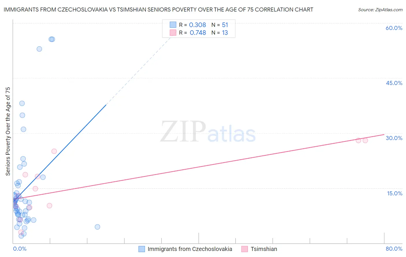 Immigrants from Czechoslovakia vs Tsimshian Seniors Poverty Over the Age of 75