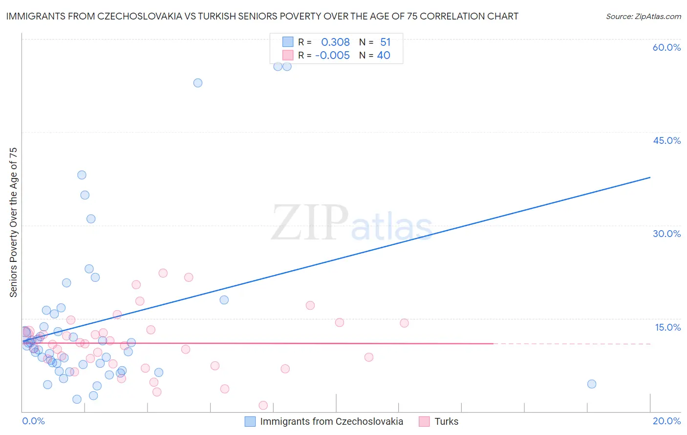 Immigrants from Czechoslovakia vs Turkish Seniors Poverty Over the Age of 75
