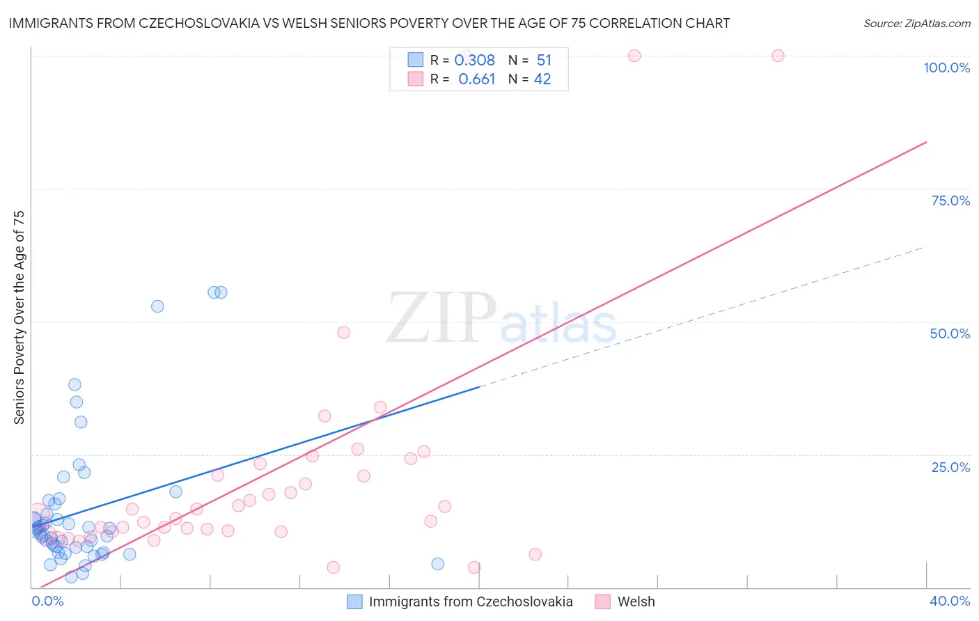 Immigrants from Czechoslovakia vs Welsh Seniors Poverty Over the Age of 75