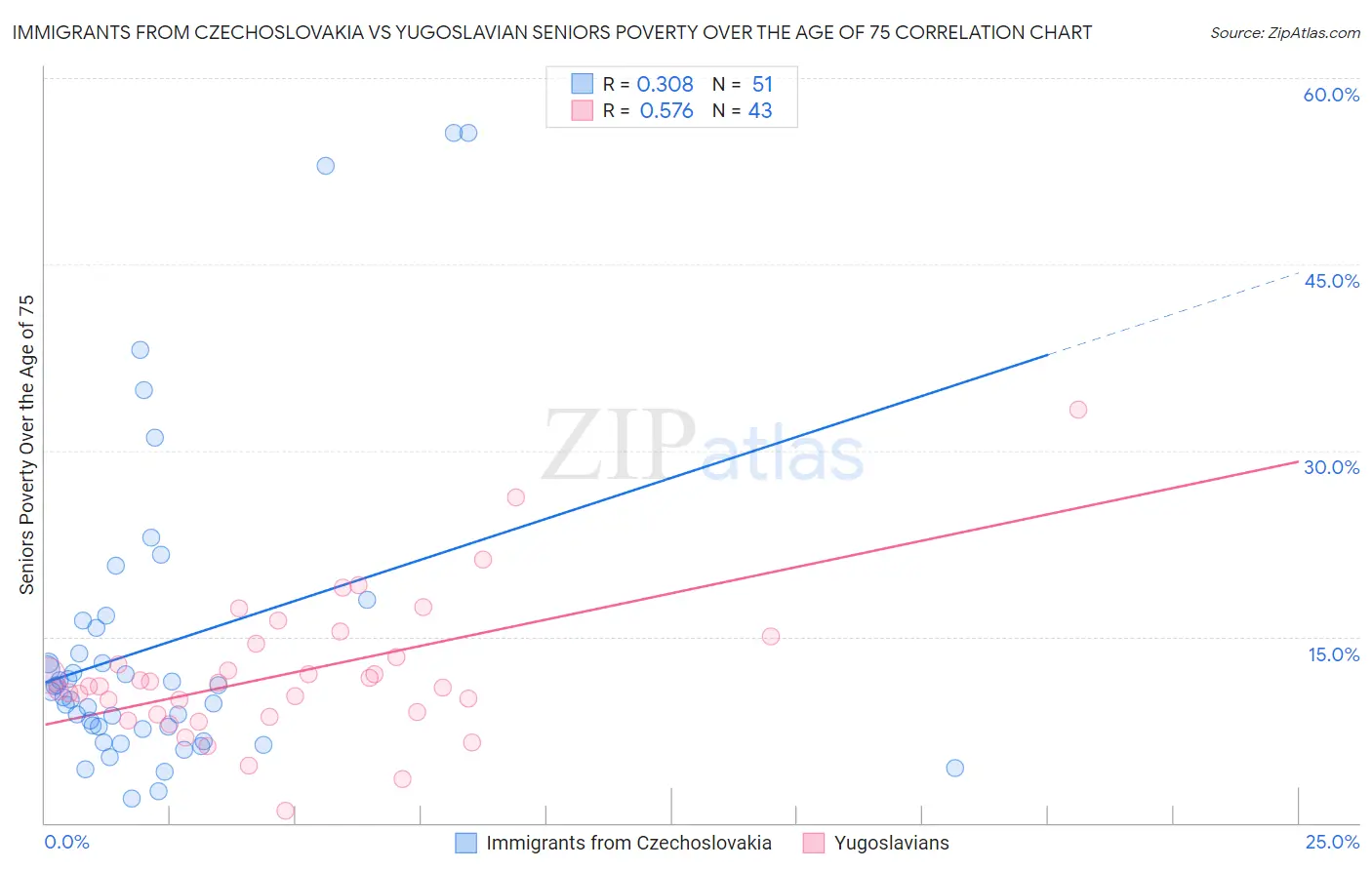 Immigrants from Czechoslovakia vs Yugoslavian Seniors Poverty Over the Age of 75