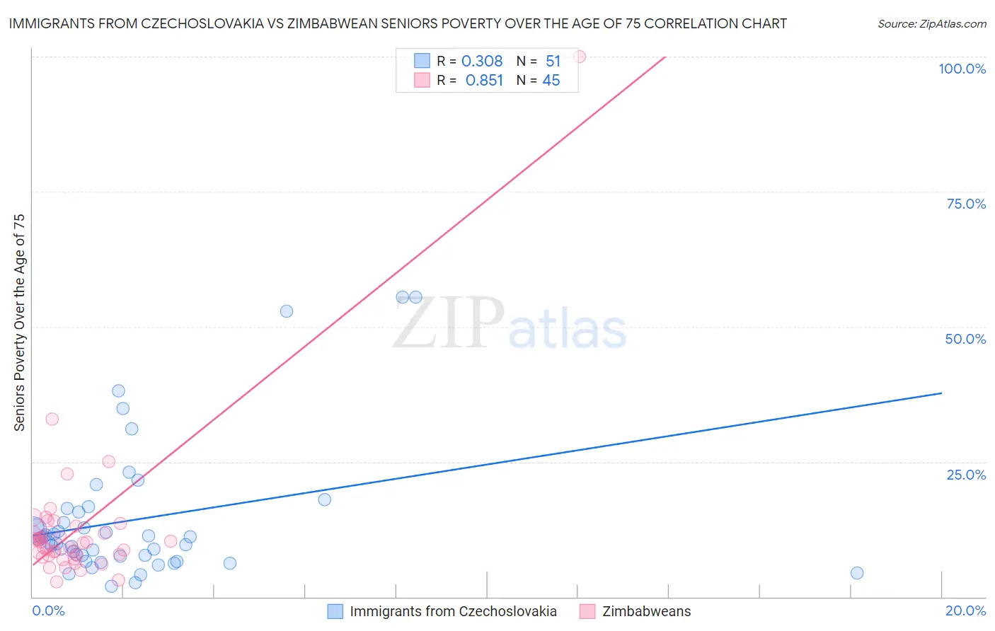 Immigrants from Czechoslovakia vs Zimbabwean Seniors Poverty Over the Age of 75
