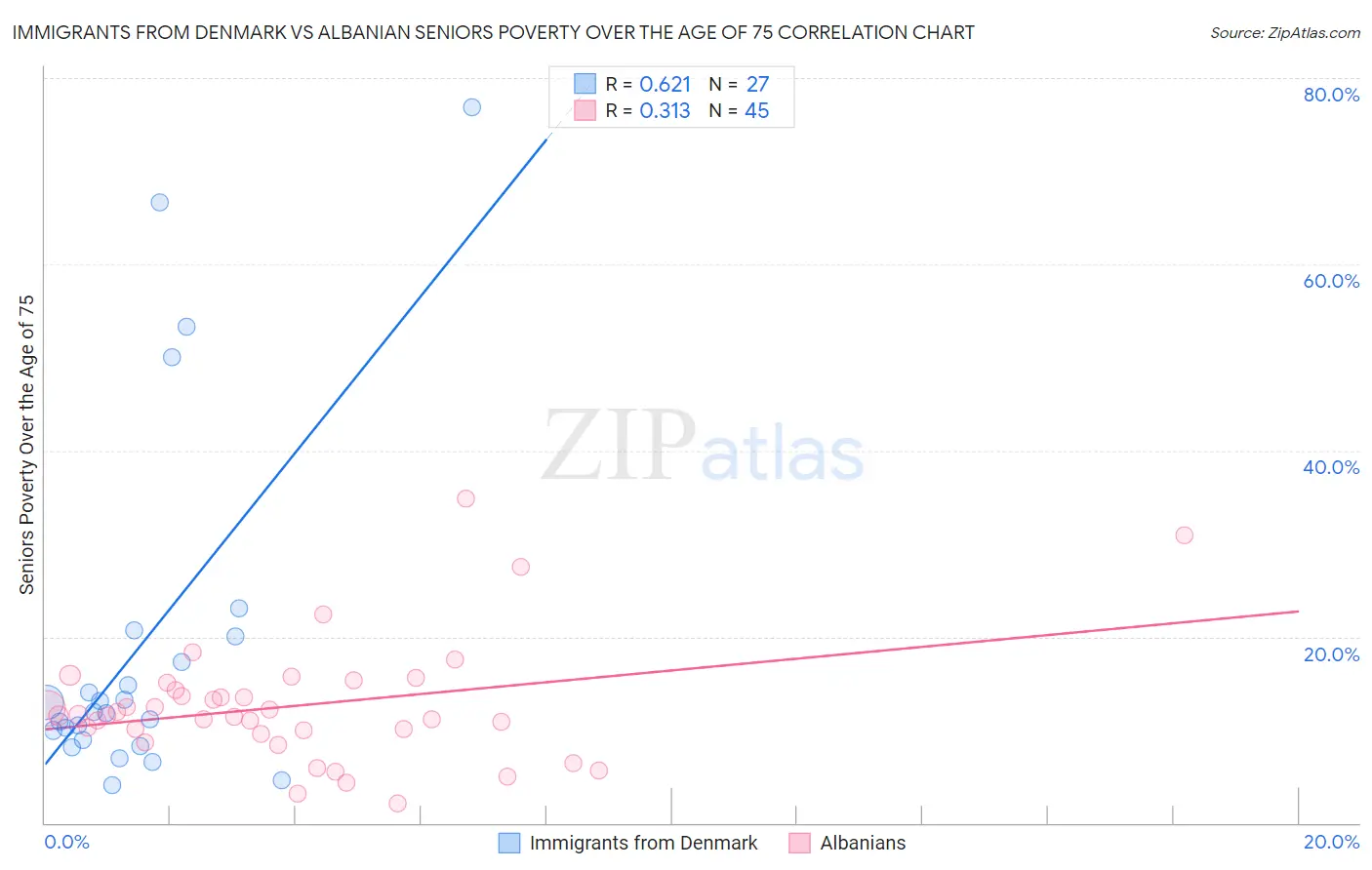 Immigrants from Denmark vs Albanian Seniors Poverty Over the Age of 75