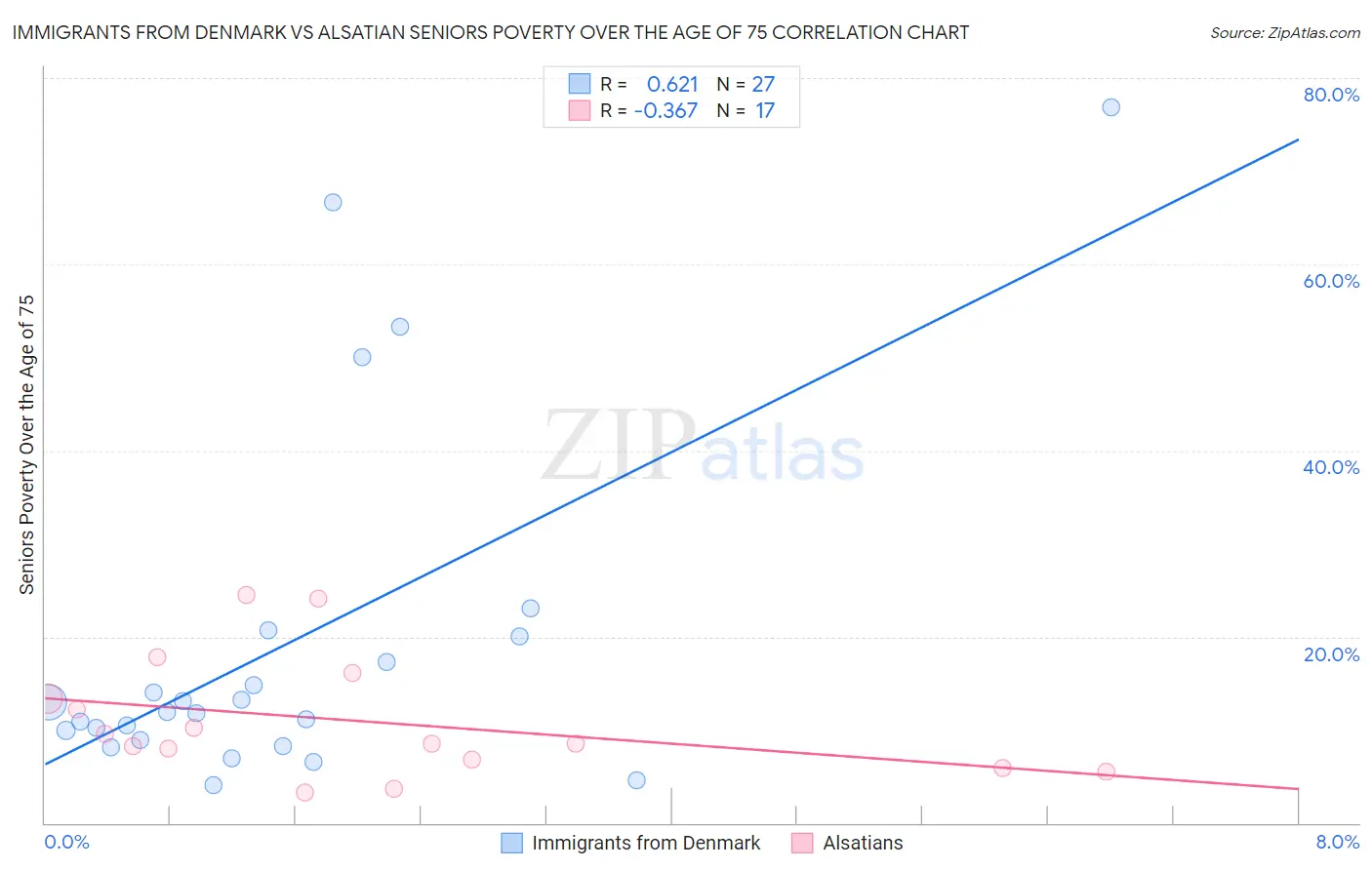 Immigrants from Denmark vs Alsatian Seniors Poverty Over the Age of 75