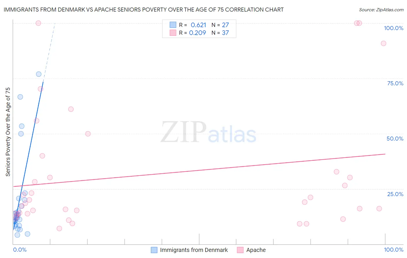 Immigrants from Denmark vs Apache Seniors Poverty Over the Age of 75