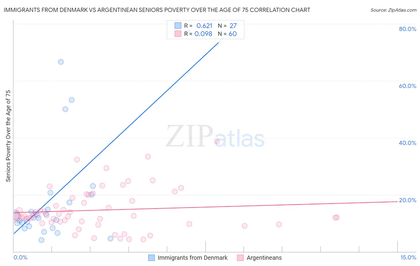Immigrants from Denmark vs Argentinean Seniors Poverty Over the Age of 75