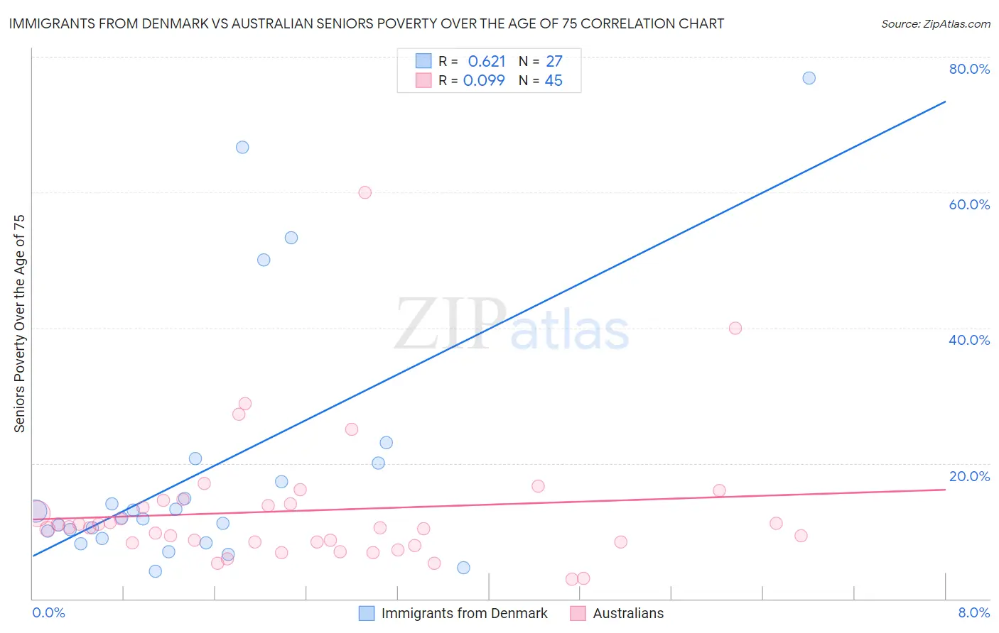Immigrants from Denmark vs Australian Seniors Poverty Over the Age of 75