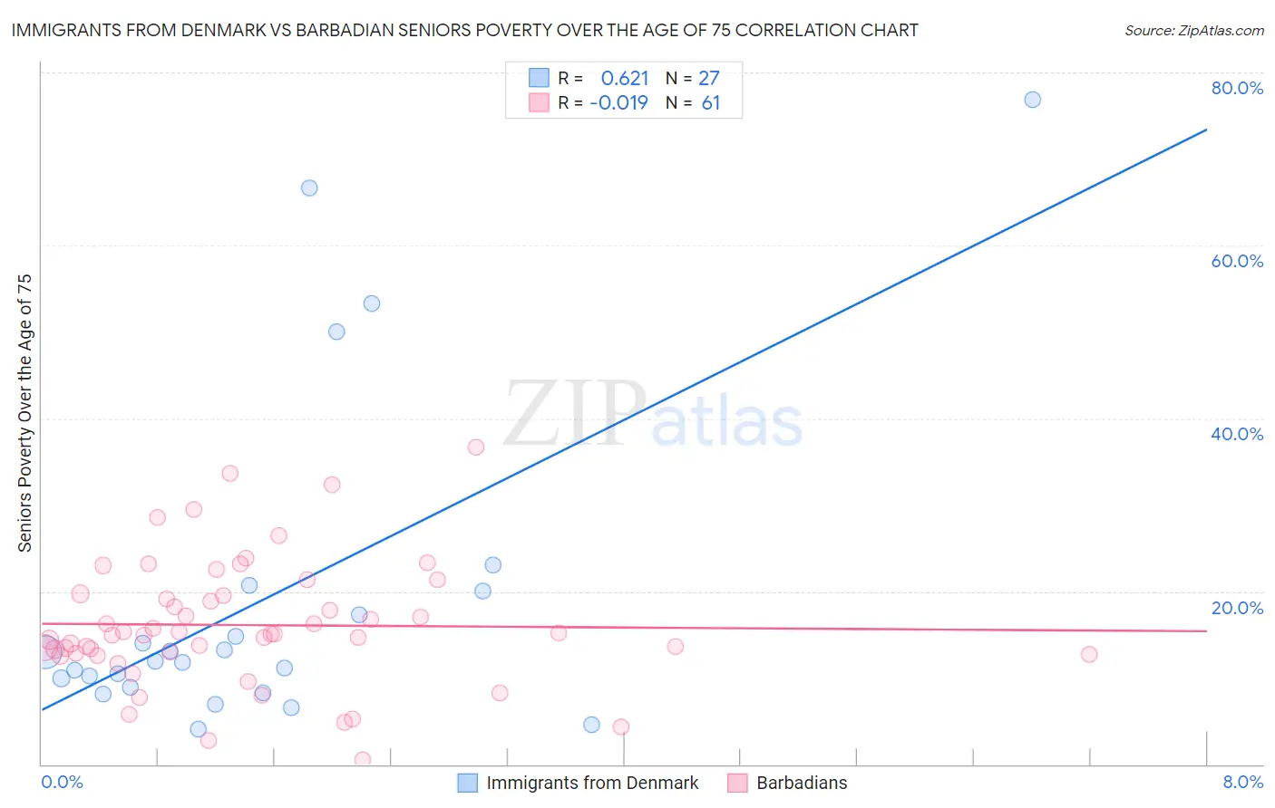 Immigrants from Denmark vs Barbadian Seniors Poverty Over the Age of 75