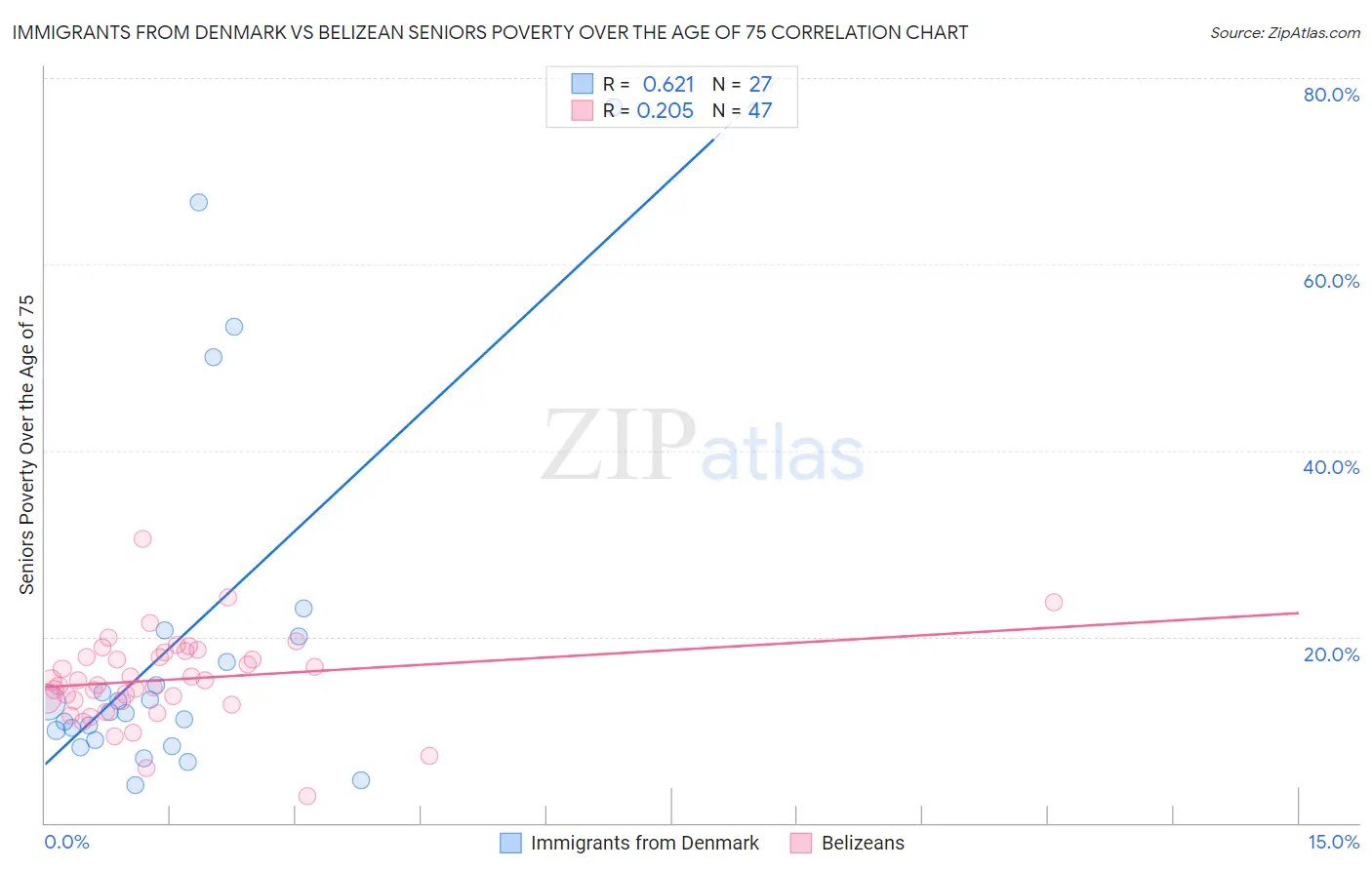 Immigrants from Denmark vs Belizean Seniors Poverty Over the Age of 75