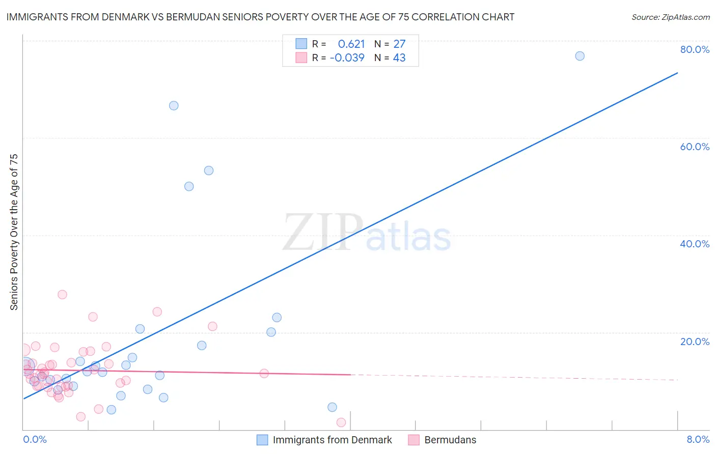 Immigrants from Denmark vs Bermudan Seniors Poverty Over the Age of 75