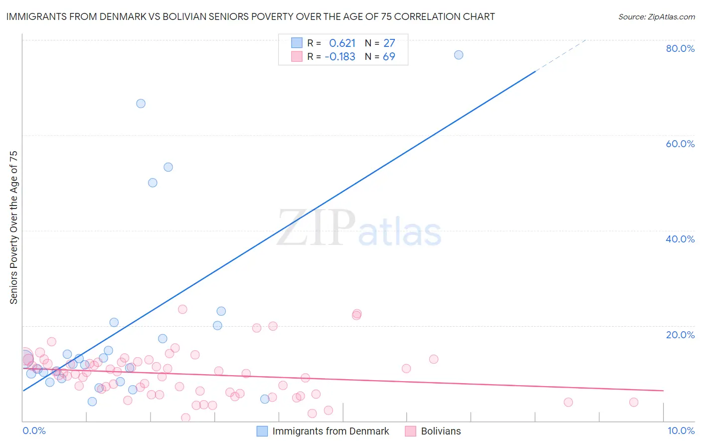 Immigrants from Denmark vs Bolivian Seniors Poverty Over the Age of 75