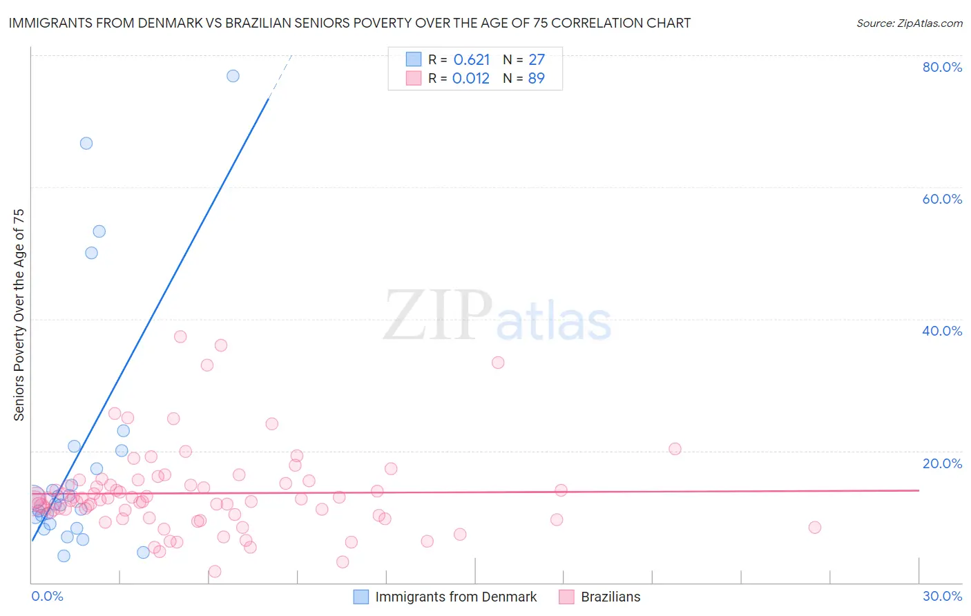 Immigrants from Denmark vs Brazilian Seniors Poverty Over the Age of 75