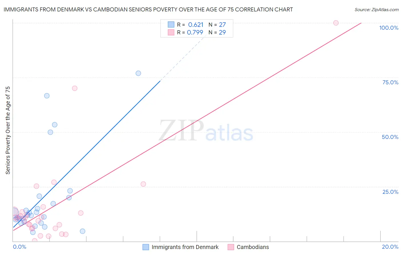 Immigrants from Denmark vs Cambodian Seniors Poverty Over the Age of 75