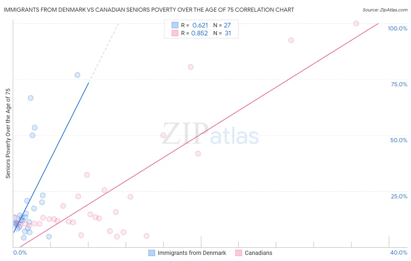 Immigrants from Denmark vs Canadian Seniors Poverty Over the Age of 75