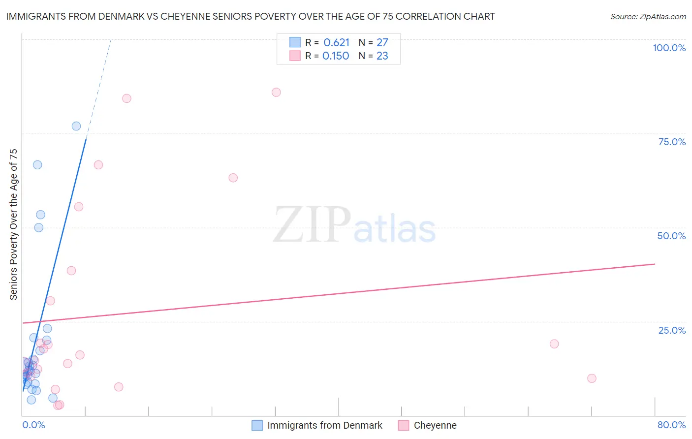 Immigrants from Denmark vs Cheyenne Seniors Poverty Over the Age of 75