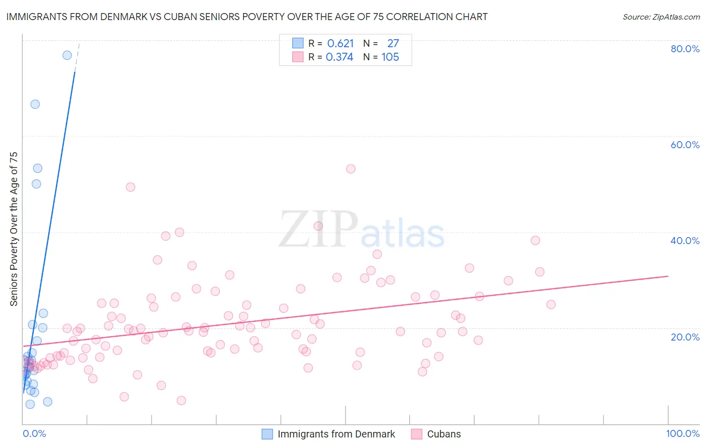 Immigrants from Denmark vs Cuban Seniors Poverty Over the Age of 75