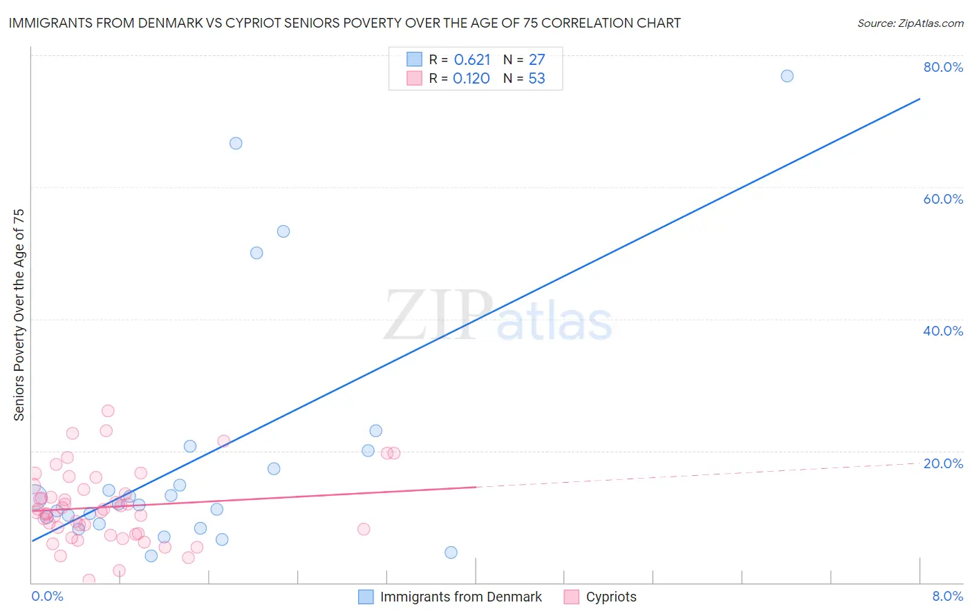 Immigrants from Denmark vs Cypriot Seniors Poverty Over the Age of 75