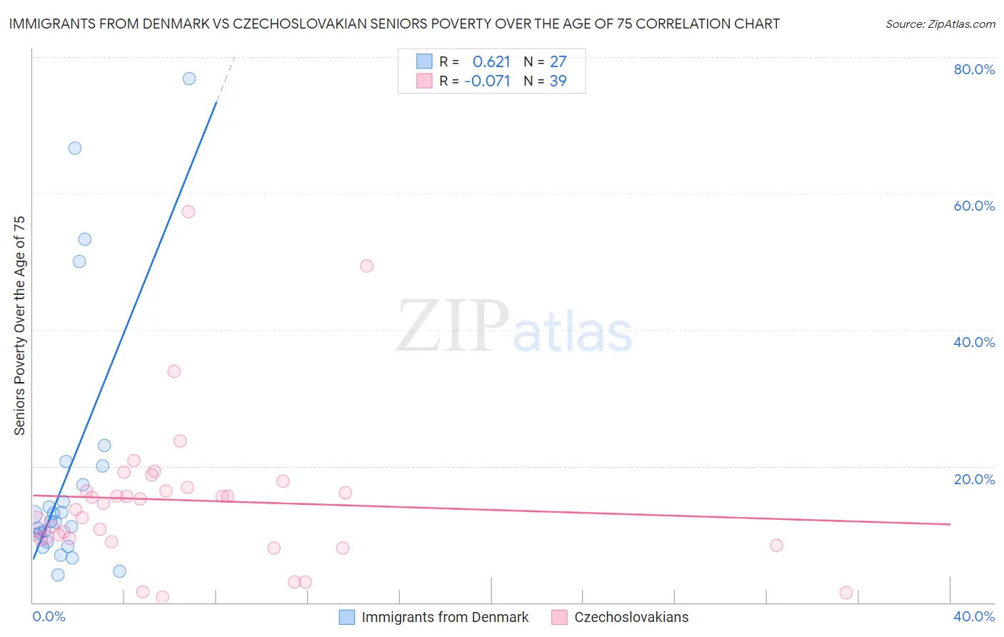 Immigrants from Denmark vs Czechoslovakian Seniors Poverty Over the Age of 75