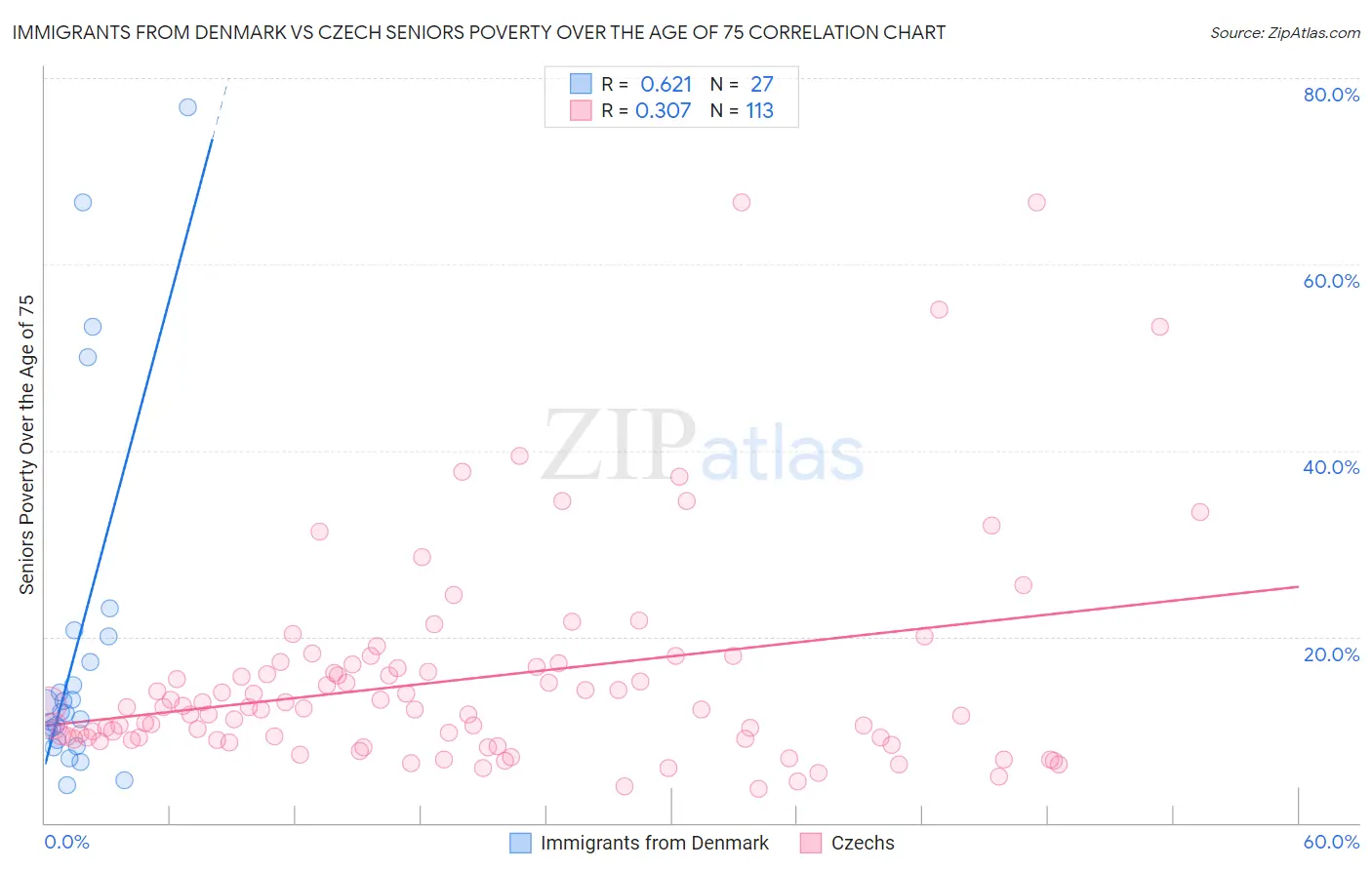 Immigrants from Denmark vs Czech Seniors Poverty Over the Age of 75